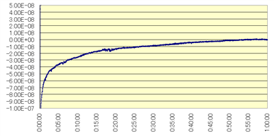 DIL-14 OCXOの起動特性のグラフ
