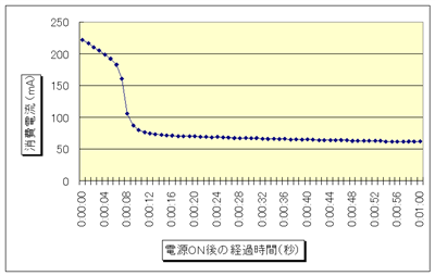 OCXO 消費電流のグラフ