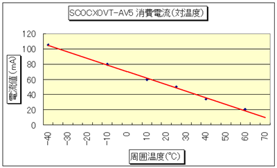 OCXOの消費電流と温度のグラフ