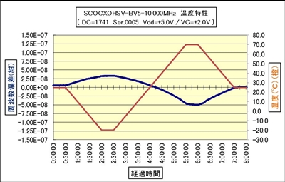 OCXO 周波数温度特性
