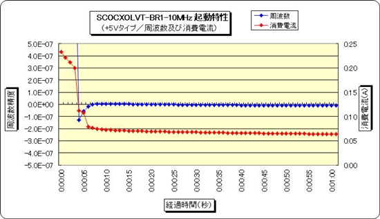 低消費電流 OCXO 電流グラフ