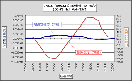 OCXOの温度特性のグラフ 固定タイプ
