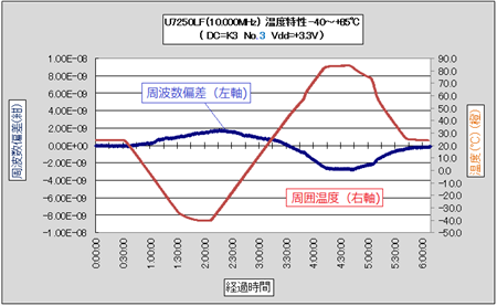 OCXOの温度特性のグラフ 固定タイプ