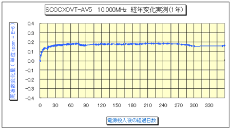 OCXOの長期安定度の実測グラフ