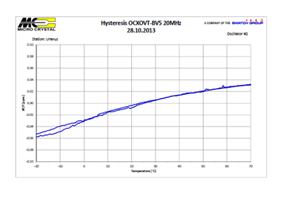 OCXOの温度ヒステリシスのグラフ