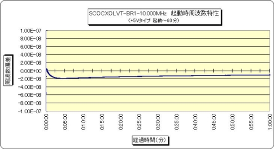 低消費電流 OCXO 電流グラフ