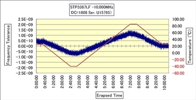 OCXO 周波数温度特性のグラフ