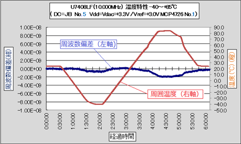 OCXOの温度特性 VCタイプ
